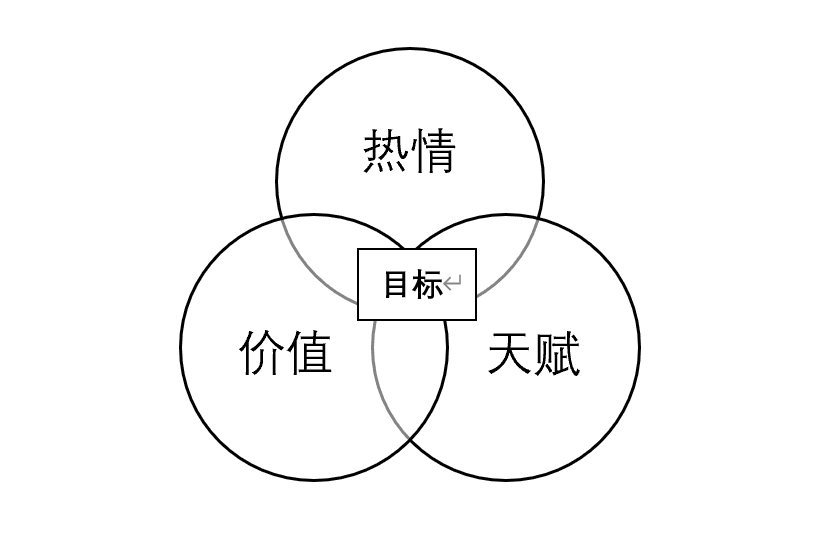 如何定义明确目标？