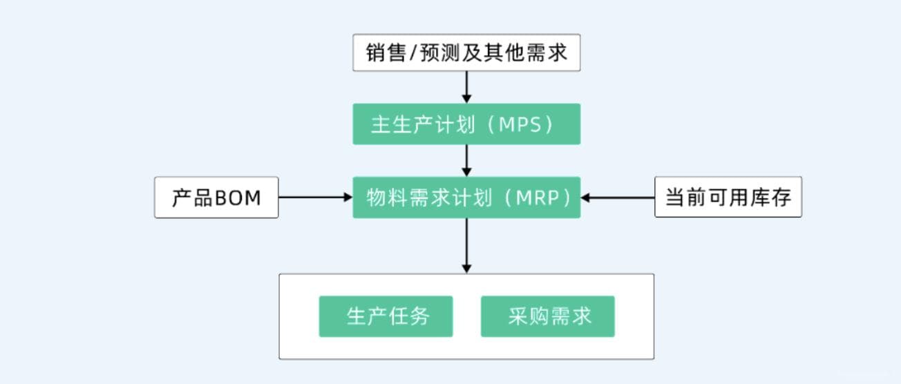生产计划管理系统是如何运作的？