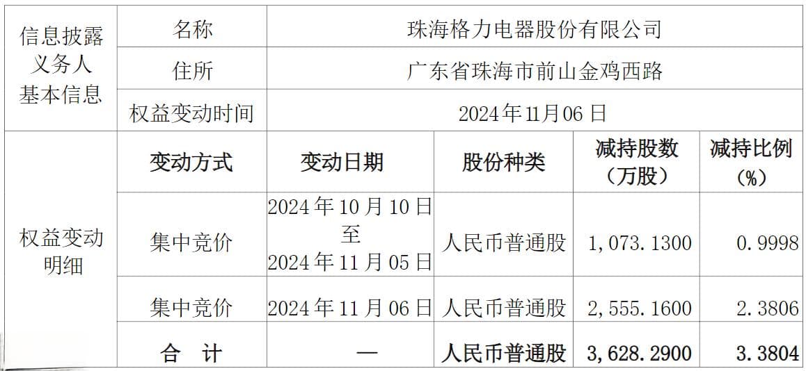 格力减持约5亿元股份，股价却涨停！海立股份回应“借壳上市”传闻