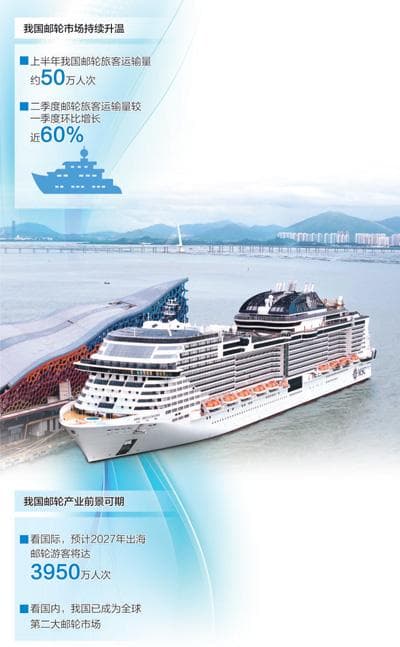 邮轮旅游市场稳步向好（大数据观察）