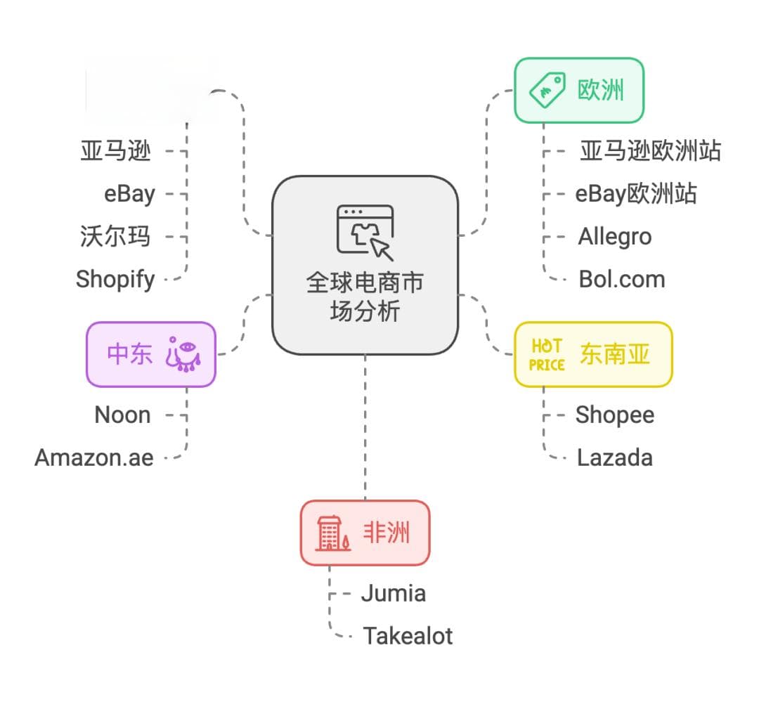不同区域的跨境电商平台特征：选择适合你的平台
