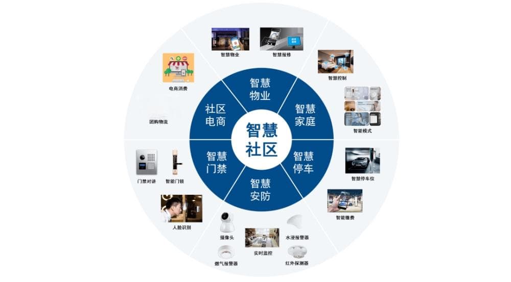 智慧社区公共服务有哪些？
