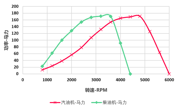 汽油机与柴油机在性能特点方面有何区别