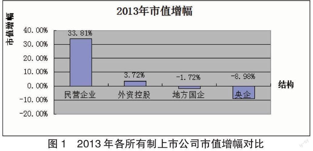 我国上市公司市值管理探讨