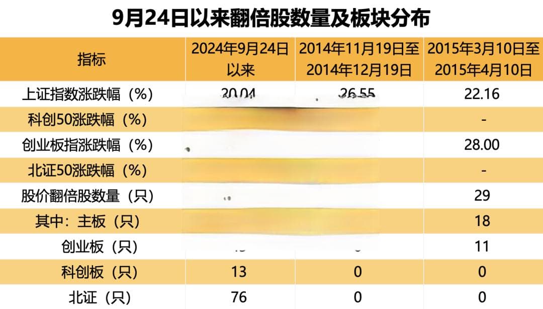 超罕见，1个月161只个股翻倍！四大催化剂共振，翻倍潜力股还有谁？