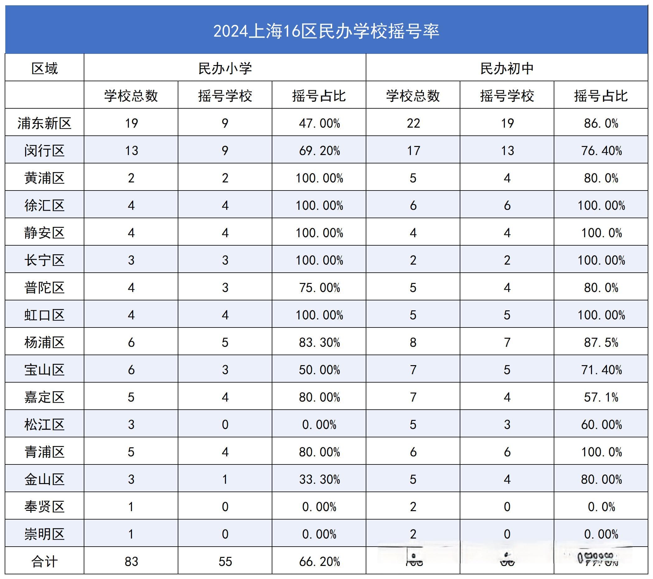 上海民办摇号情况分析。2025幼升小、小升初家长如何突围