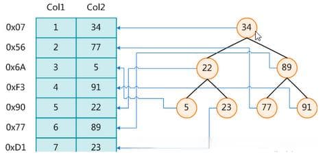 SQL索引概念详解：从基础到B+树原理