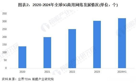 全球5G基站部署超594万个，2029年市场规模将破440亿美元