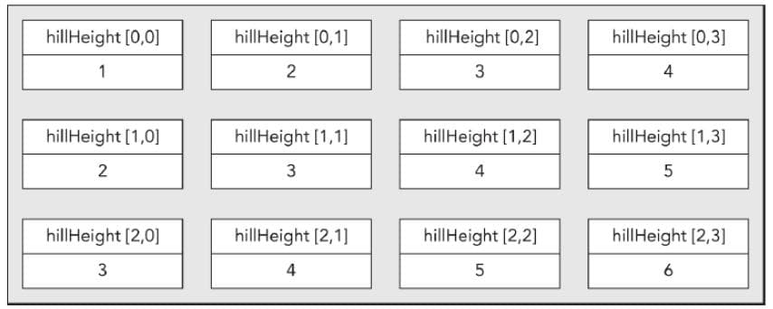 C#数组详解：从基础概念到高级用法
