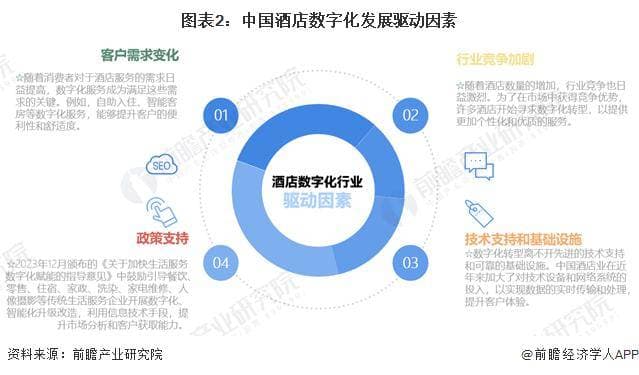 2024年中国酒店数字化行业发展环境分析 多方推手赋能酒店数字化
