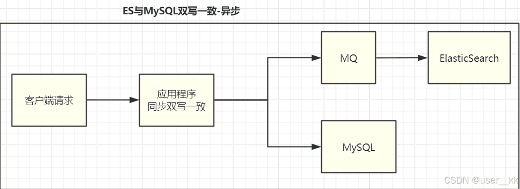 MySQL与ES数据实时同步，双写一致