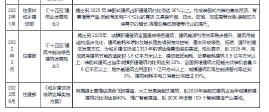 装配式装修市场规模超800亿，城市更新带来新机遇