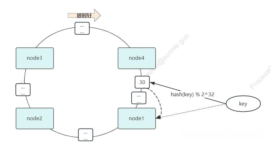 Redis Cluster为什么要用哈希槽，用一致性哈希不行吗？