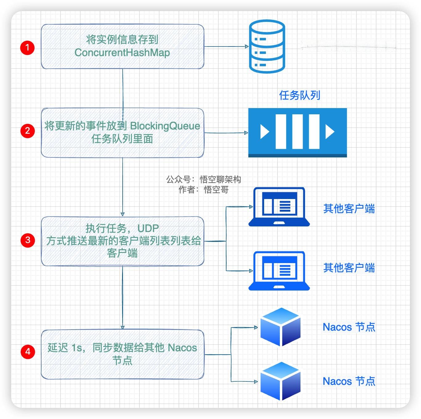 Nacos 架构原理②：揭秘 AP 架构——Distro 一致性协议