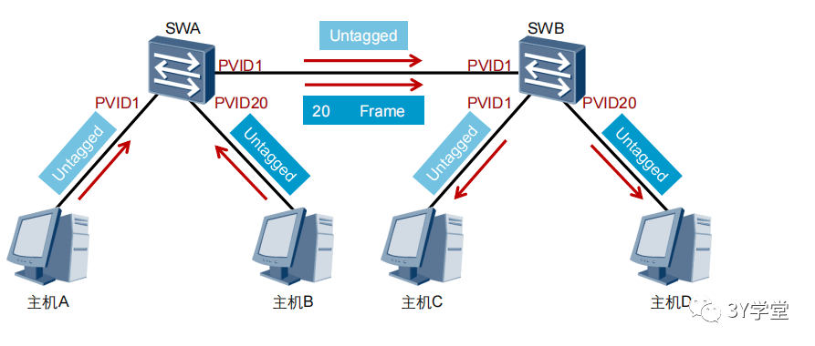交换机端口类型详解：Access、Trunk与Hybrid的区别