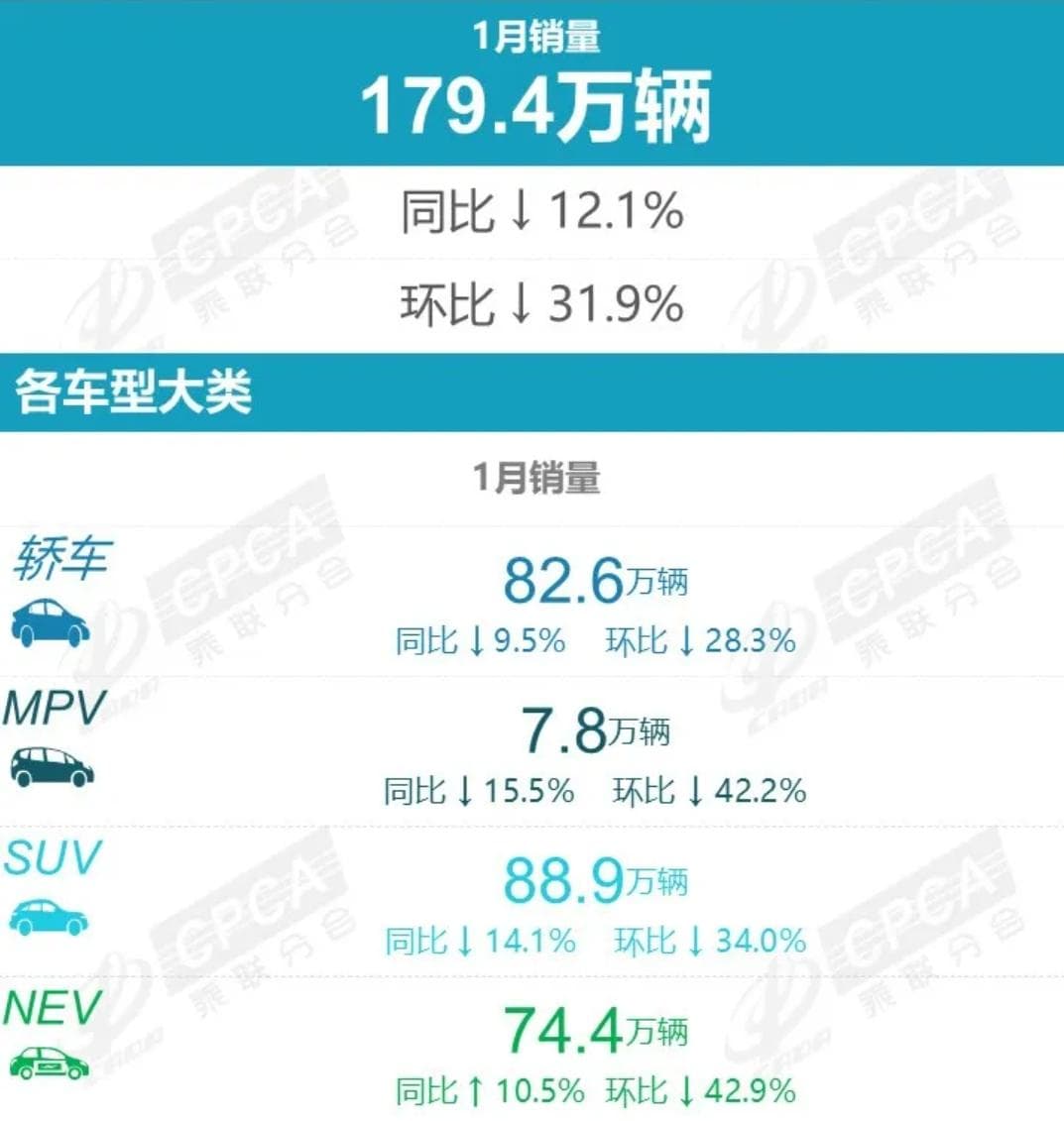 1月乘用车市场销量分析：同环比双降 自主品牌表现强势