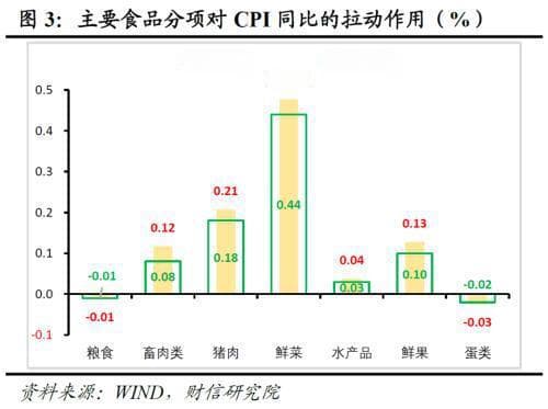 财信研究评10月CPI和PPI数据：CPI和PPI均走低，政策将带动筑底回升