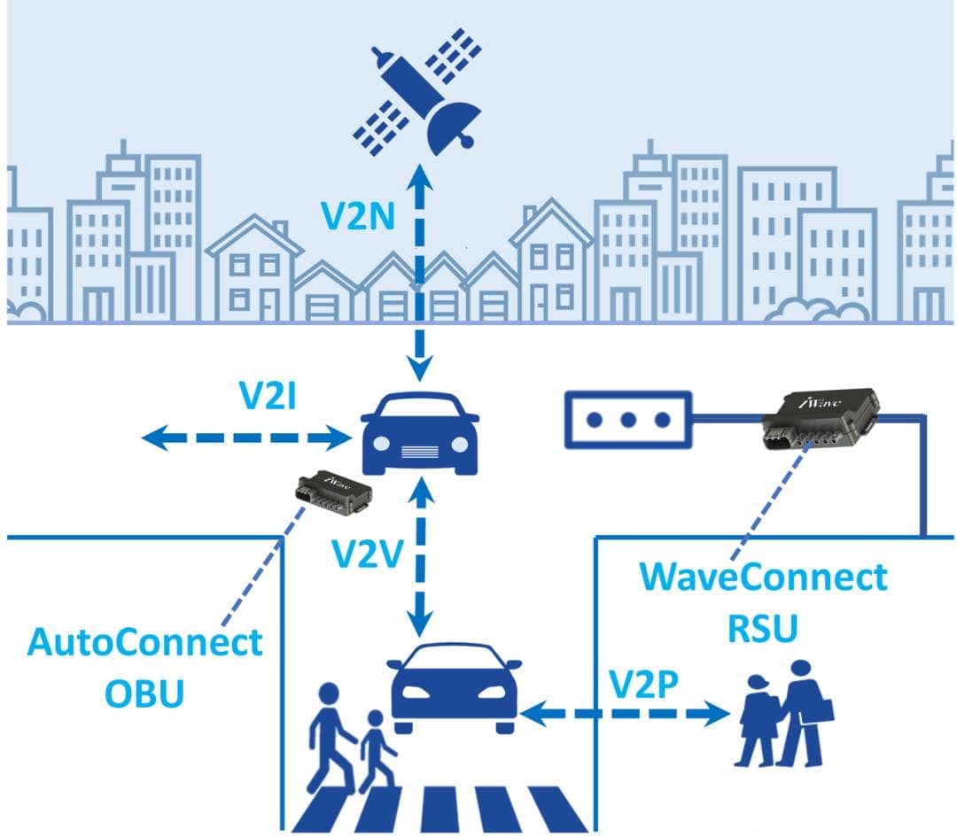 V2X系列之技术核心及实施