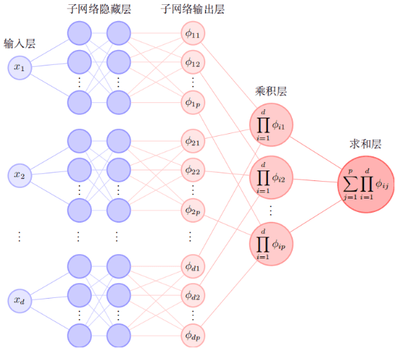 中科院谢和虎团队提出张量神经网络，突破高维偏微分方程求解难题