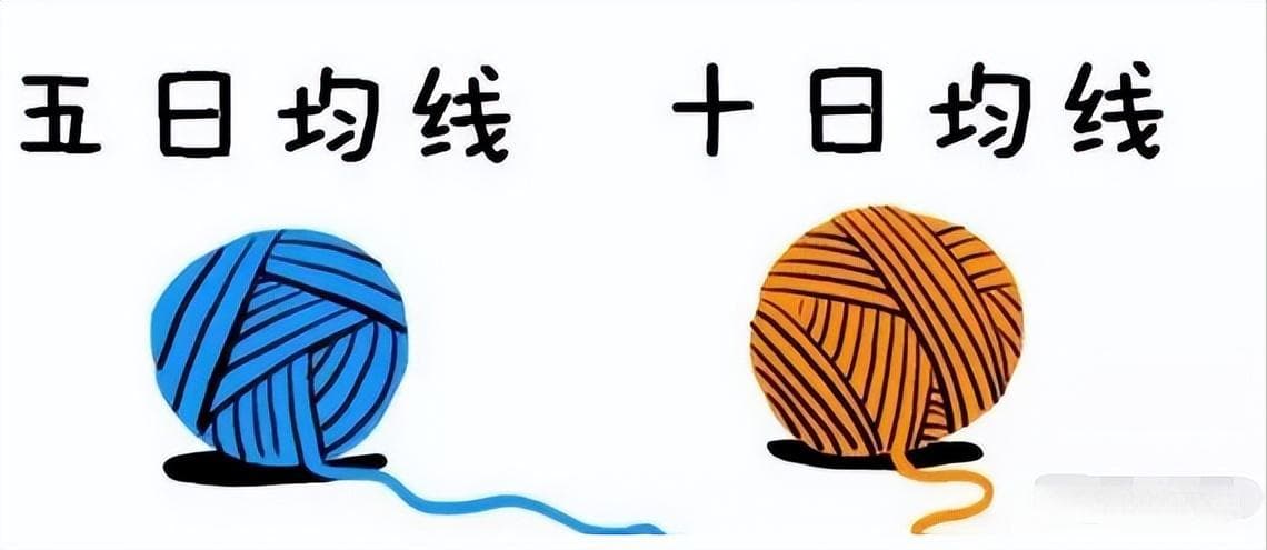 5日均线10日均线实战：股市买卖信号与风险控制