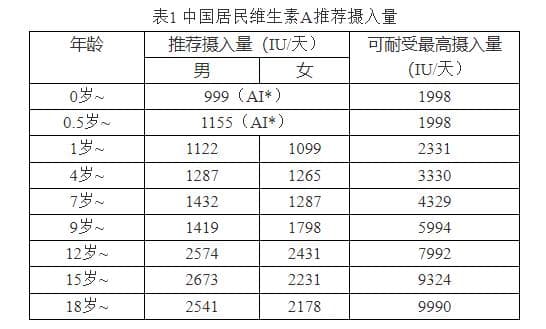 维生素A要补到几岁？