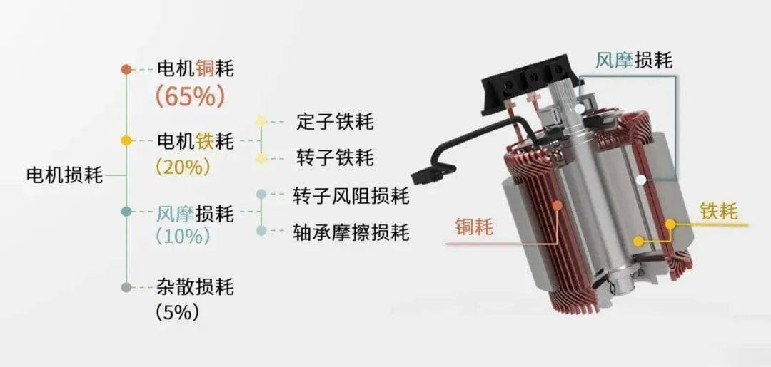 对比分析扁线电机VS圆线电机