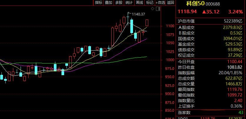 阿里发布Qwen大模型，科技股领涨A股港股