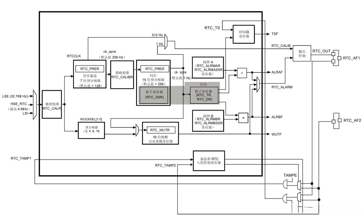 STM32F407单片机编程入门(十四) 内部RTC实时时钟详解及实战含源码