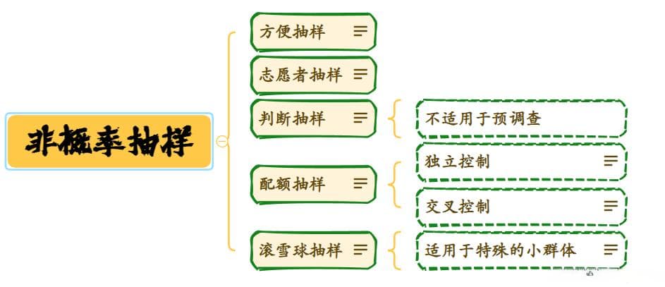 市场调查中，如何抽样？