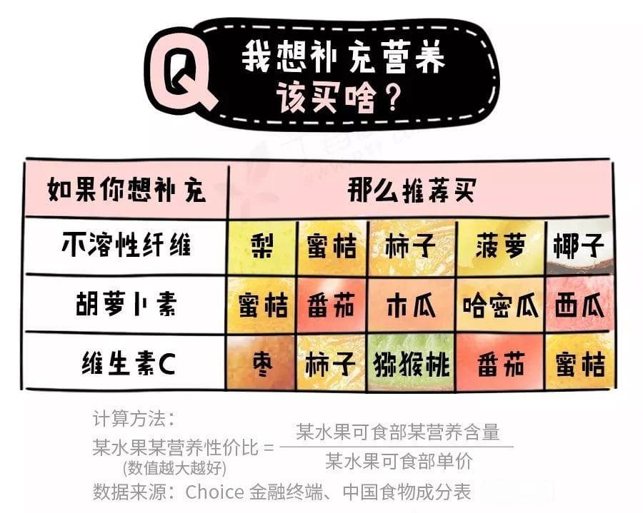 水果性价比排行榜，一张表告诉你买啥最划算！