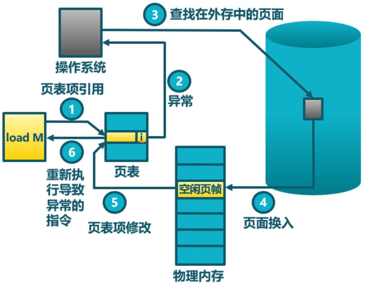 操作系统中的缺页异常处理与虚拟内存性能分析