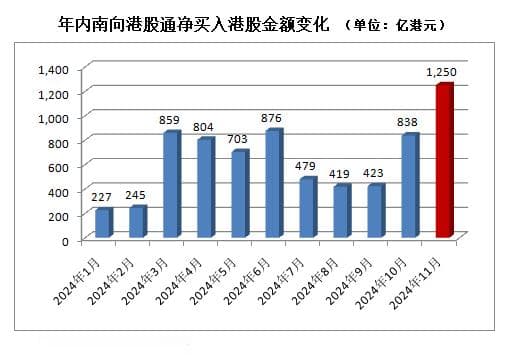 越跌越买！南向资金加力“扫货”港股