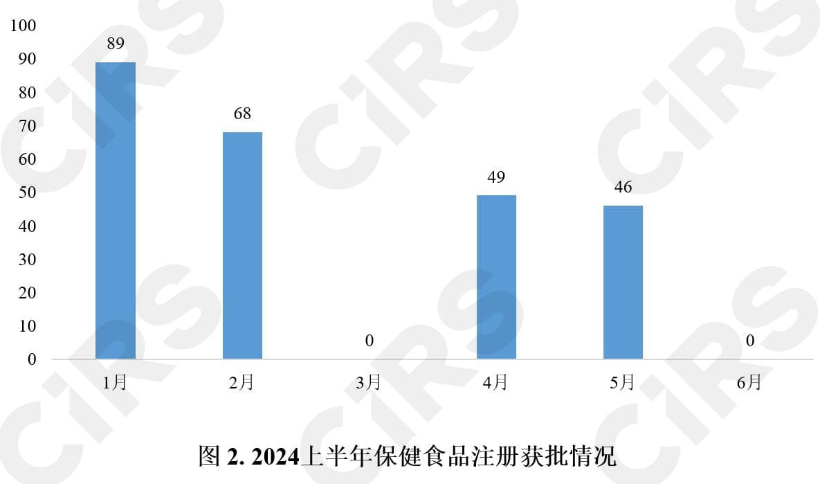 半年报：2024上半年保健食品注册情况分析