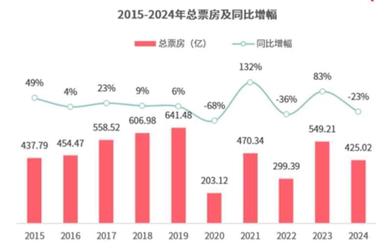 2024中国电影：观影人次破10亿，年轻、轻频用户成票房增长空间