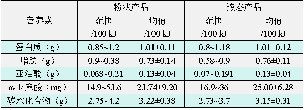 10岁以上特医全营养配方食品配方及营养分析（脂肪、碳水篇）