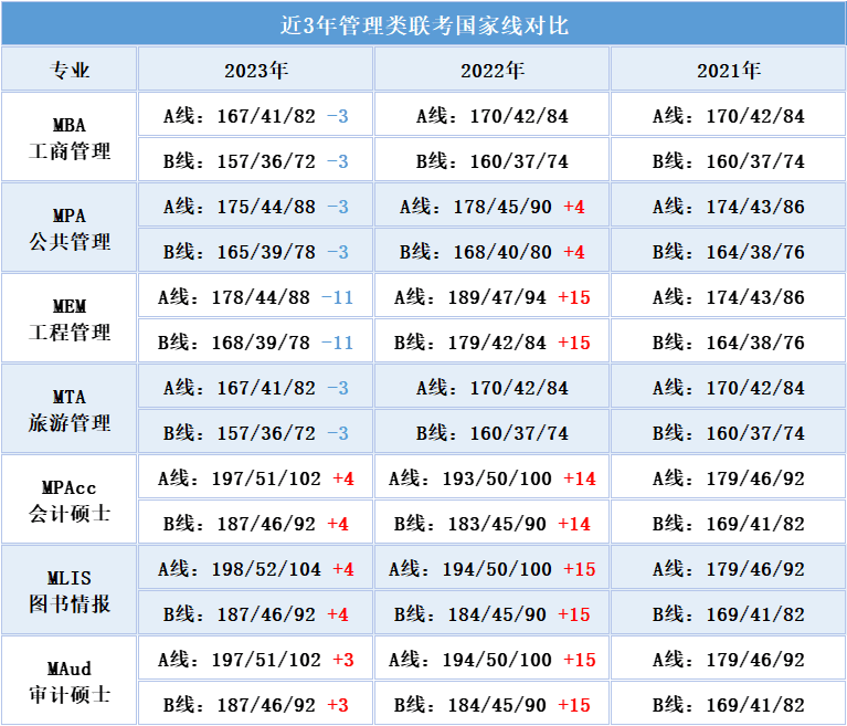 特例！这4所A区高校执行B区国家线！