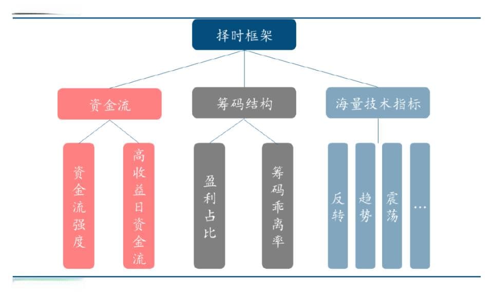 融合资金流、筹码与技术指标的资产择时模型