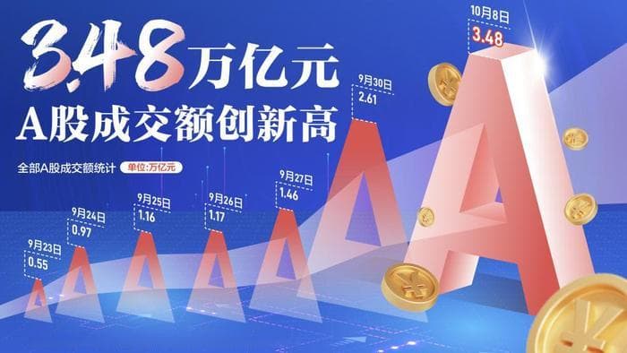 创业板指狂飙17% 3.48万亿天量成交之后，A股投资有五大关键词