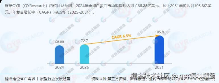 行业研究：中国是全球最大的白蛋白消费地区，销量占59.6%