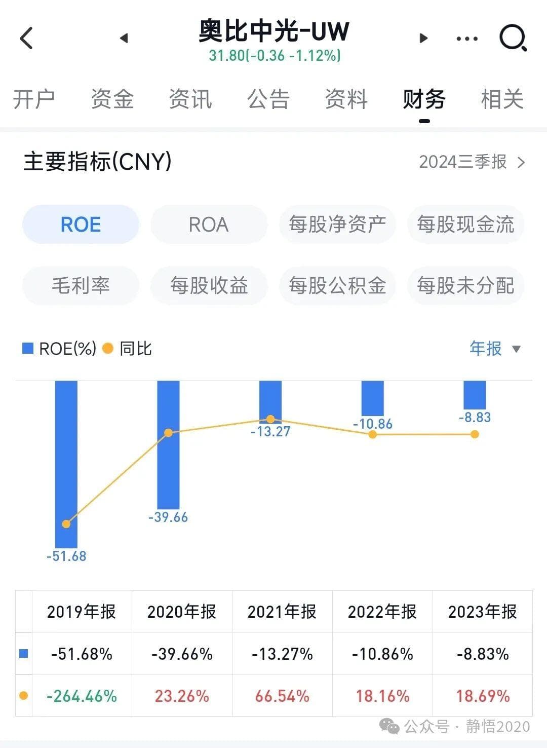 股票分析基本功(2)-财务方面-主要指标-1