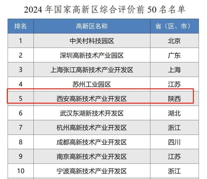 西安高新区跻身全国前五，科技创新与城市配套齐头并进