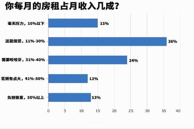 2024年上海职工生活成本系列调查之“住”