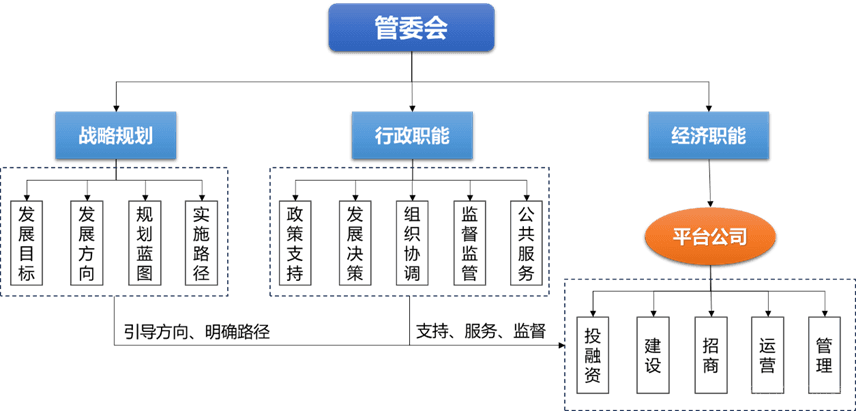 产业园区开发运营及盈利模式分析