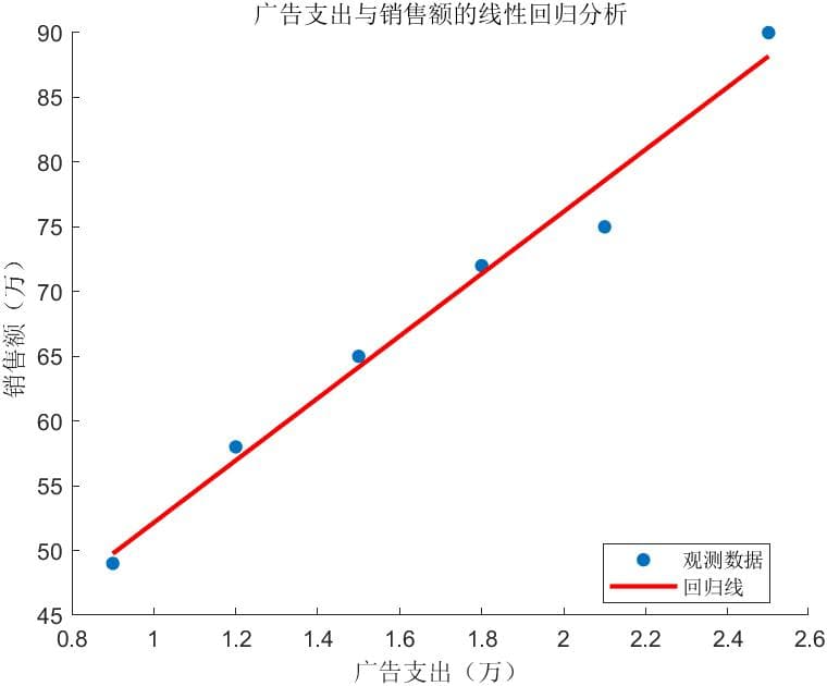MATLAB实现线性回归预测模型