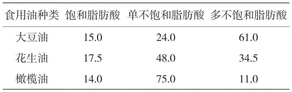 浅析气相色谱法在食用油中脂肪酸成分测定及其质量控制的应用