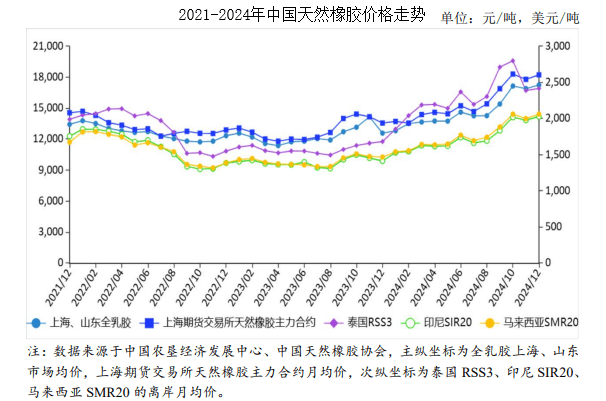 2024年12月天然橡胶市场供需及价格走势分析：天然橡胶价格稳中有升