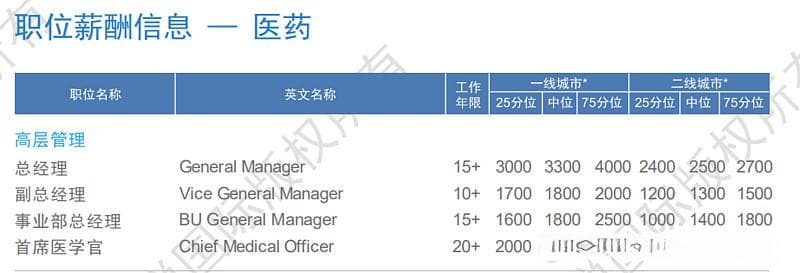 2024年医药人薪酬公布：管理层岗位变动大，研发人才仍抢手