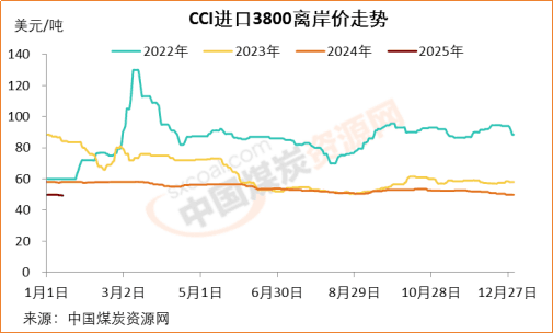 需求低迷+供应过剩，国际动力煤价格普遍回落