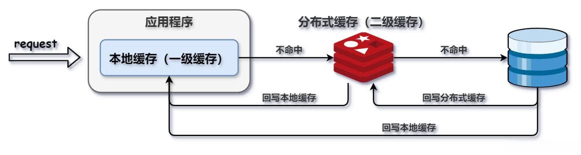 【图解秒杀系列】秒杀技术点——多级缓存、分层过滤