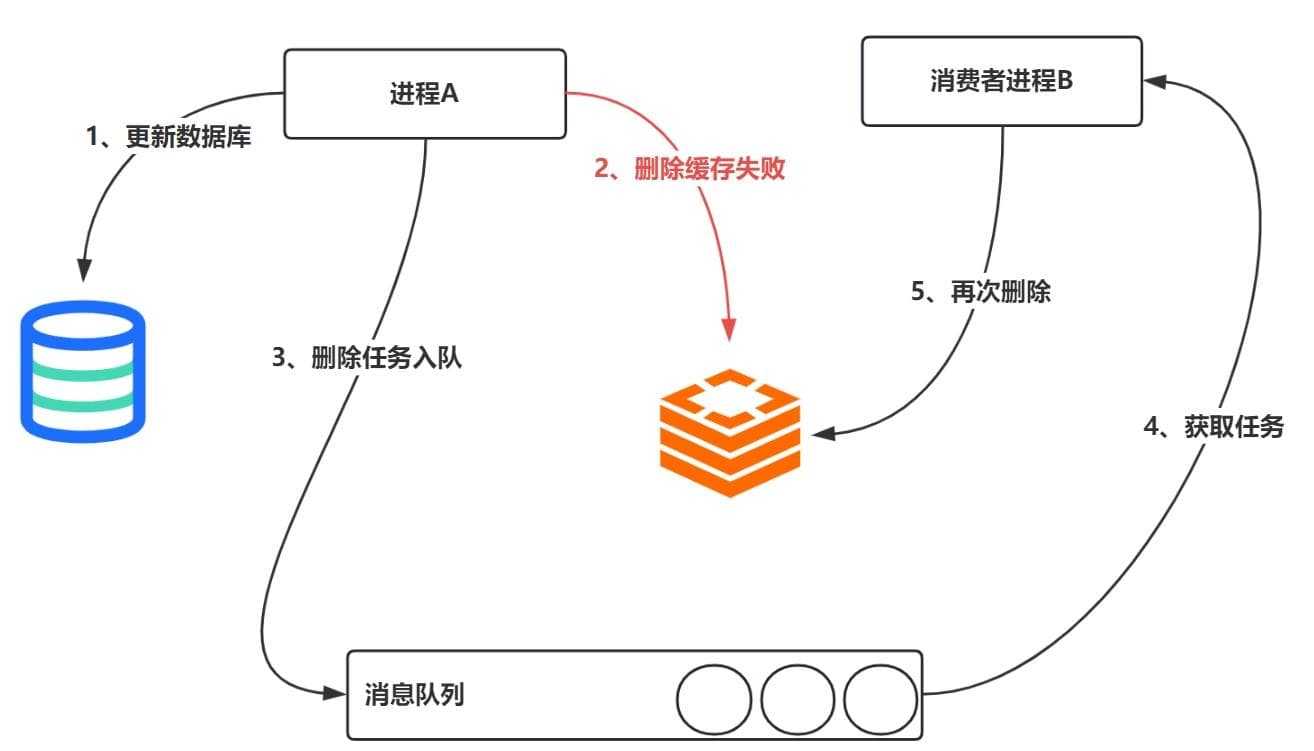 亿级电商流量下Redis与MySQL数据一致性解决方案详解